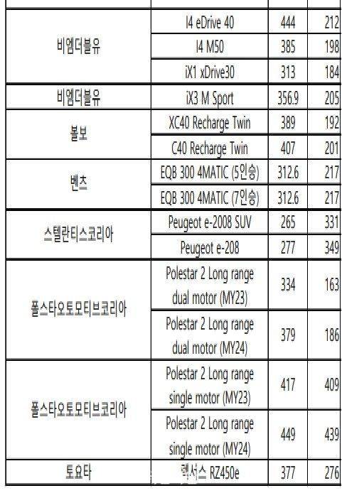 환경부가 확정 발표한 전기차 차종별 구매 보조금 표. ⓒ환경부 자료 제공.