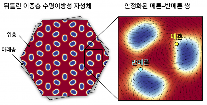 뒤틀림 이중층 강자성체에서 본 연구 결과를 통해 세계 최초로 발견된 안정한 위상적 솔리톤인 메론에 대한 모식도. KAIST 제공