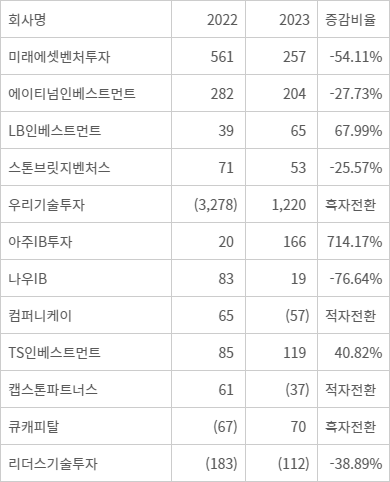 상장 벤처캐피털 15% 이상 당기순이익 변동 현황 (단위: 억원) - 자료:금융감독원