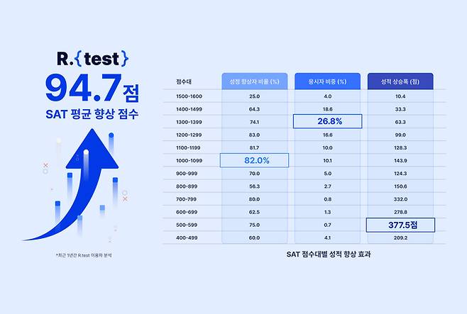 알테스트 이용자의 SAT 점수대별 성적 향상 수치