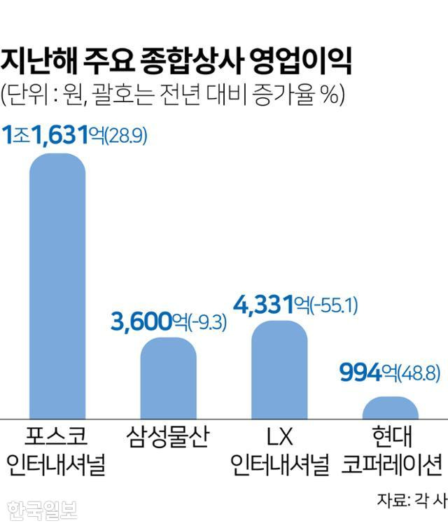 지난해 주요 종합상사 영업이익. 그래픽=김문중 기자