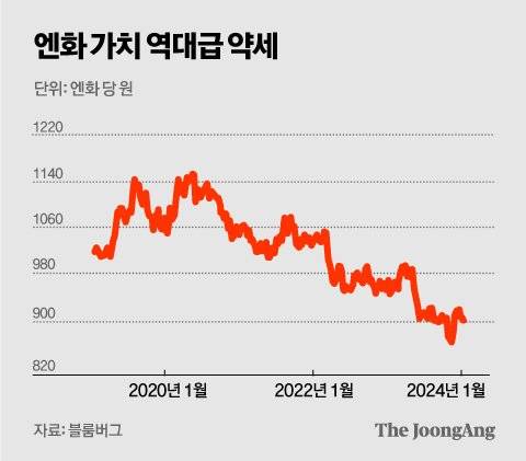 엔화 가치 역대급 약세 그래픽 이미지 [자료제공=블룸버그]
