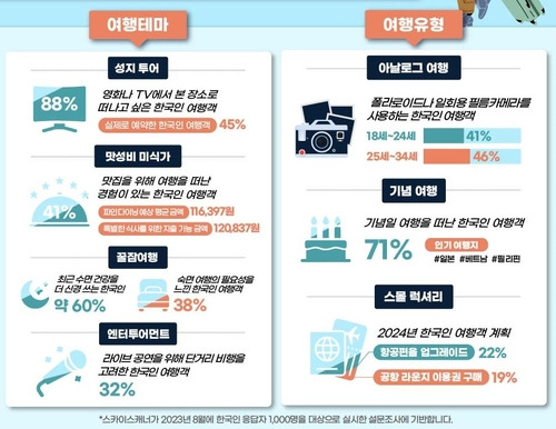 한국 여행객들은 시간 절약을 위해(38%) 생성형 AI를 활용할 것이라고 밝혔다[이미지 제공=익스피디아]