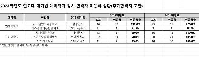 [세종=뉴시스] 2024학년도 연고대 대기업 계약학과 정시 합격자 미등록 상황(추가합격자 포함). (제공=종로학원). 2024.02.20. photo@newsis.com. *재판매 및 DB 금지