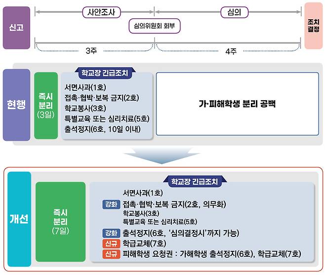 [세종=뉴시스] 정부가 지난해 4월 발표한 학교폭력 근절 종합대책에 따른 '학교장 긴급조치' 제도 변화. (자료=교육부 제공). 2024.02.20. photo@newsis.com *재판매 및 DB 금지