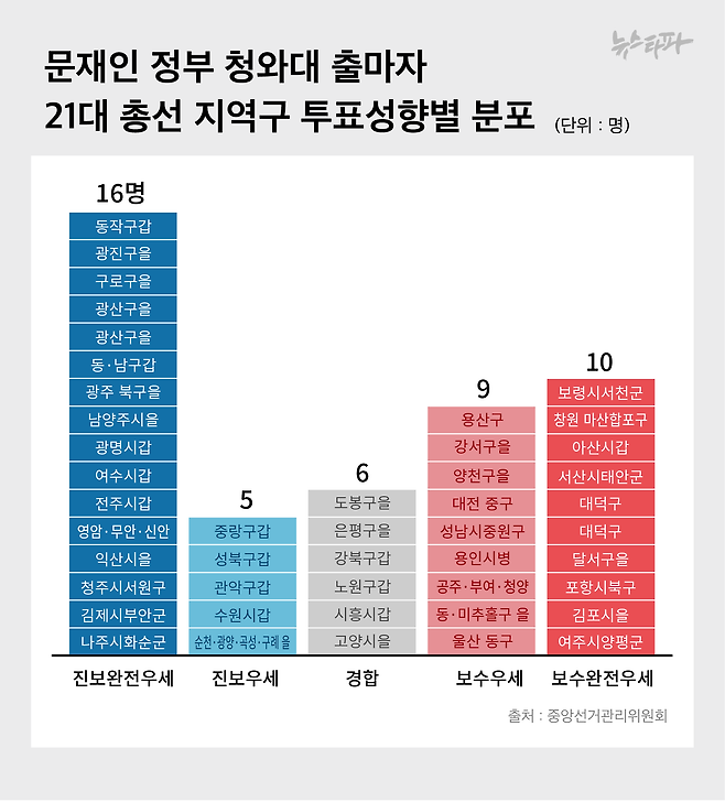 문재인 정부 청와대 출신 출마자들의 지역구 분포 현황. 진보가 우세한 지역과 보수가 우세한 지역 수가 21대 19로 비슷합니다.