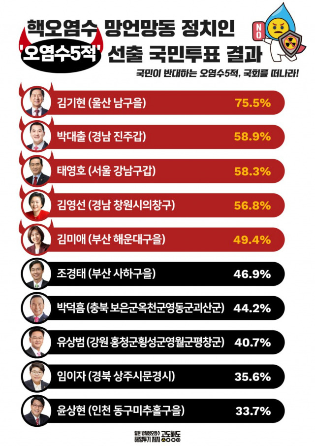 ▲ '오염수 5적' 국민투표 결과. ⓒ일본방사성오염수해양투기저지공동행동