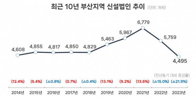 최근 10년 부산지역 신설법인 추이. 제공=부산상공회의소