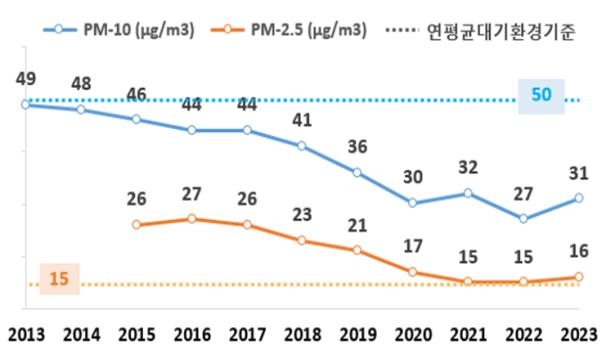 부산지역 (초)미세먼지 연평균 농도 추이 [부산시 제공]