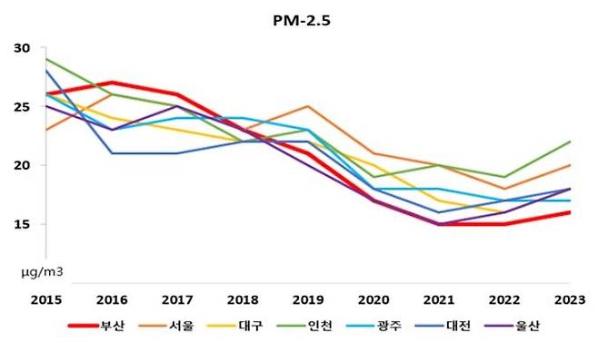 7대 특·광역시 초미세먼지 추이 [부산시 제공]