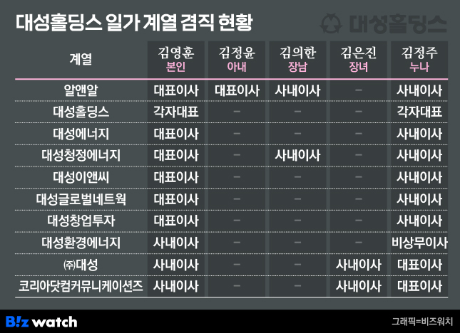 대성홀딩스 일가 계열 겸직 현황