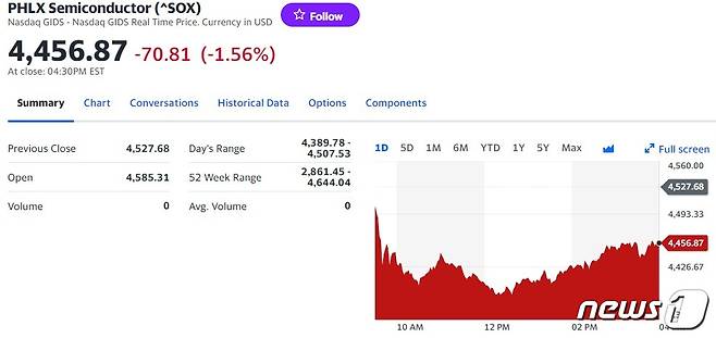 필라델피아반도체지수 일일 추이 - 야후 파이낸스 갈무리