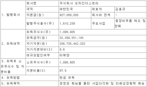 도하인더스트리 인수 내용 (사진=금융감독원 전자공시시스템)