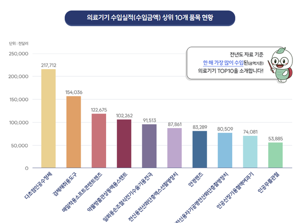 2022년 의료기기 수입실적(수입금액) 상위 10개 품목 현황. (자료=식품의약품안전처)