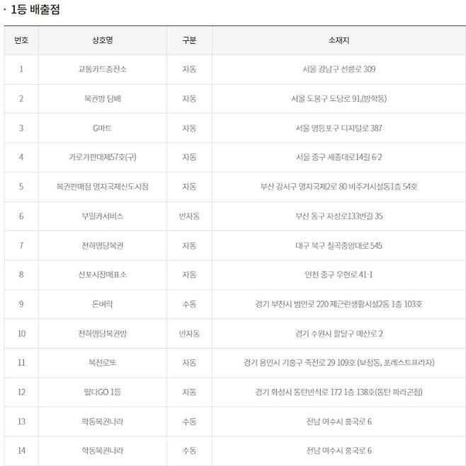 로또 당첨번호조회, 로또 당첨금액 안내, 로또 1등 당첨지역 동행복권