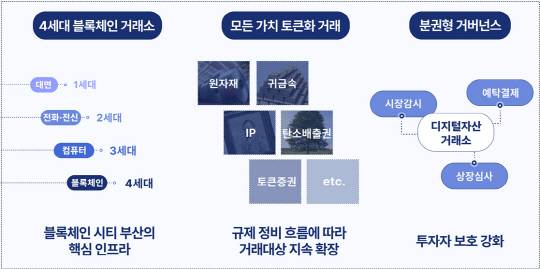 부산 디지털자산거래소 개념도. 부산시 제공