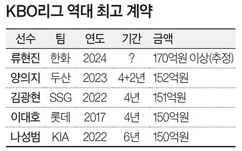 KBO리그 역대 최고 계약