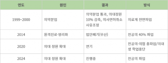 역대 의료파업 현황