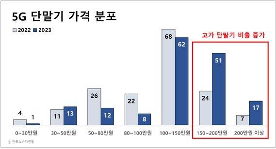 5G 단말기 가격 분포 [한국소비자연맹 제공. 재판매 및 DB 금지]
