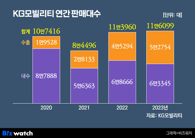 최근 4년간 KG모빌리티 연간 판매대수./그래픽=비즈워치