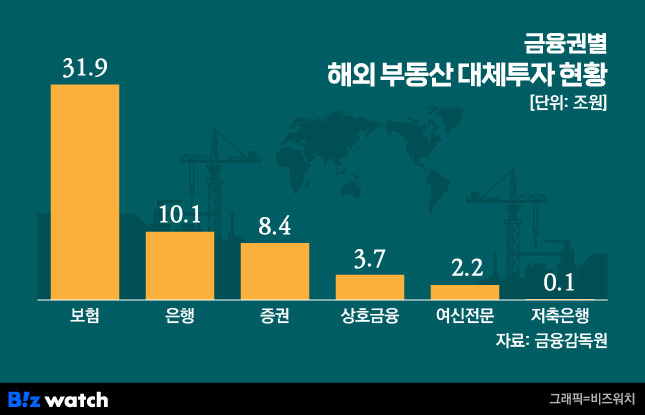 금융권별 해외 부동산 대체투자 현황 /그래픽=비즈워치