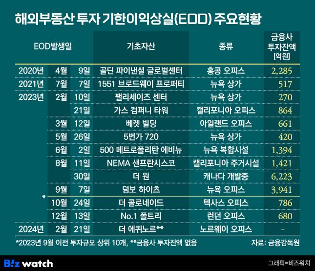 해외부동산 투자 기한이익상실 EOD 주요 현황 /그래픽=비즈워치