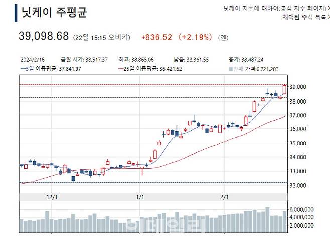 22일 닛케이225 평균주가 현황(사진=닛케이 갈무리)