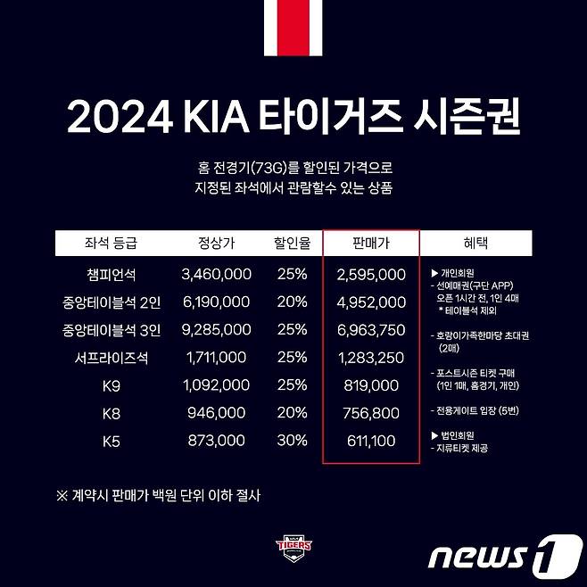 KIA 타기거즈가 2024년 홈경기 시즌권을 판매한다.(KIA 타이거즈 제공)