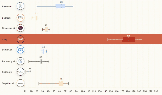 LLM이 그로크를 탑재할 경우, 18배 이상 빠른 추론 속도를 갖출 수 있다. (사진=그로크 홈페이지)