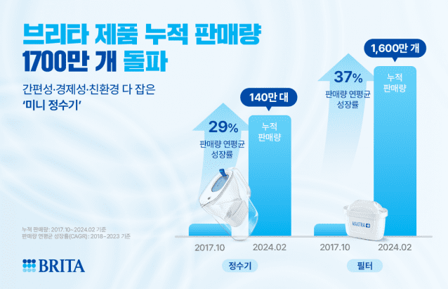 브리타 누적 판매량, 연평균 성장률 (사진=브리타코리아)
