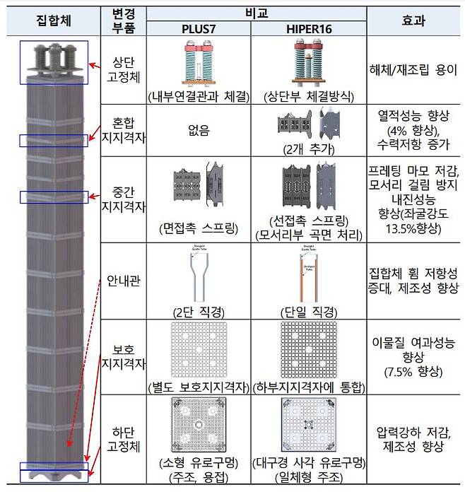 국산 핵연료인 'HIPER16'과 기존의 'PLUS7'을 비교한 표./원자력안전위원회