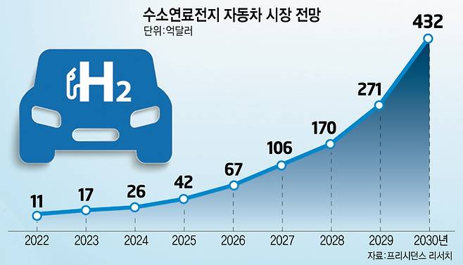 수소연료전지 자동차 시장 전망