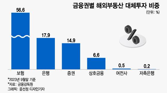 금융권 해외부동산 대체투자 비중 /그래픽=윤선정 기자