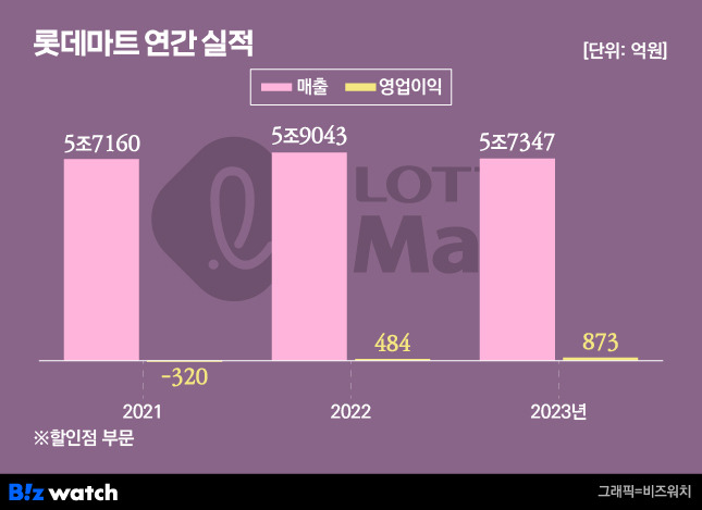 롯데마트 연간 실적/그래픽=비즈워치