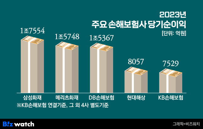 2023년 주요 손해보험사 당기순이익/그래픽=비즈워치