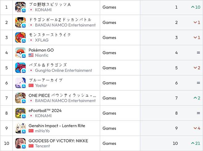 일본 앱스토어 순위(자료 출처-data.ai)