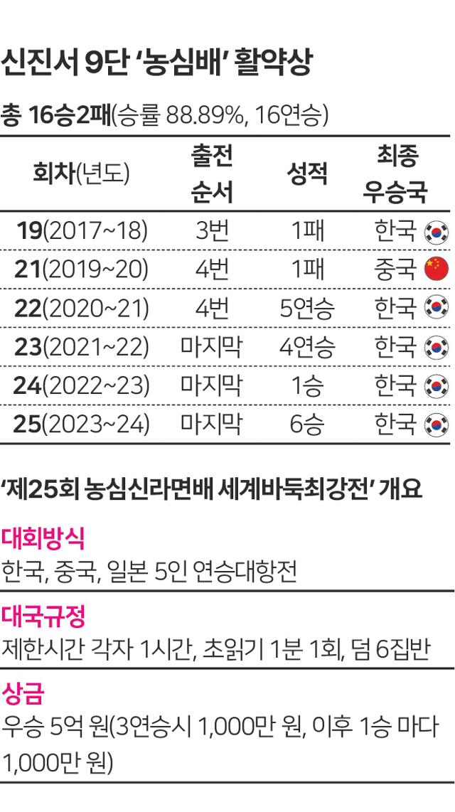 신진서 9단 '농심배' 활약상. 박구원 기자
