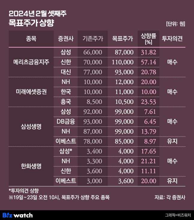 청기홍기 2024년 2월 셋째주 목표주가 상향/그래픽=비즈워치