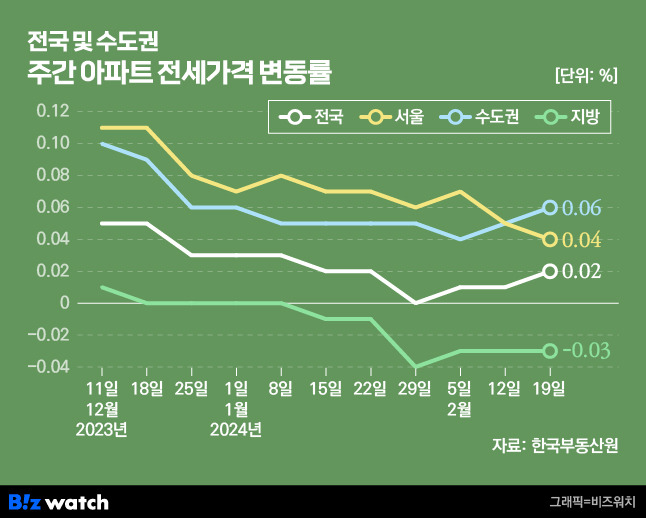 전국 및 수도권 주간 아파트 전세가격 변동률./그래픽=비즈워치