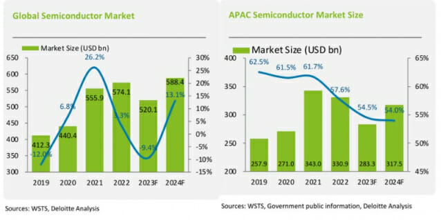 딜로이트는 올해 글로벌 반도체 시장 규모가 전년보다 13% 증가할 것으로 예상했다. (표=딜로이트 뉴스룸)