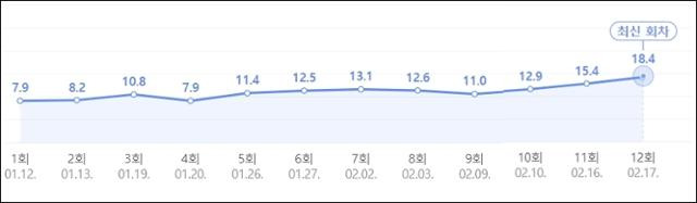 MBC 드라마 '밤에 피는 꽃' 시청률.