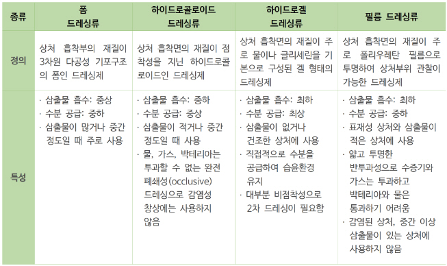 드레싱 품목류 기준에 따른 특징 /약학정보원 '팜리뷰' 발췌