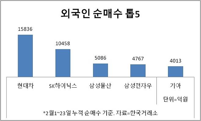 외국인 2월 순매수