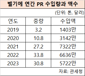 벨기에에서 들여온 PR 수입량입니다. 대다수가 RMQC에서 들여온 EUV PR로 추저됩니다. 2019년 수출규제 당시에만 해도 3.2톤이던 PR 수입량이 지난해에는 31톤 가까이 한국으로 들어왔습니다. 확실한 공급선으로 활용되고 있다는 방증입니다. 자료=관세청