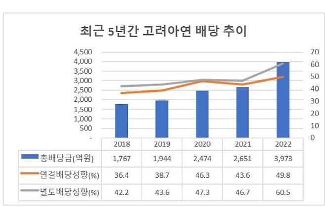 최근 5년간 고려아연 배당 추이.(자료=고려아연)