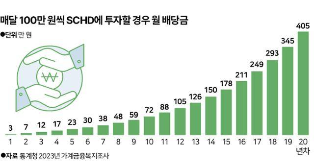 SCHD에 투자할 경우 월 배당금. 그래픽=신동준 기자