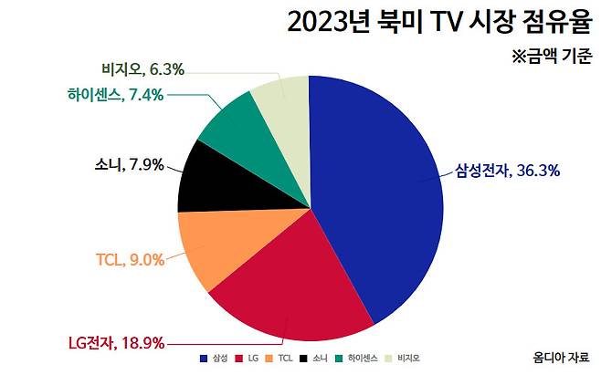 2023년 북미 TV 시장 점유율 분포. 그래픽=김현일 기자