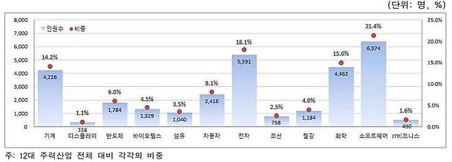 12대 주력산업의 산업기술인력 부족인원 비중(사진=산업기술인력 수급 실태조사) *재판매 및 DB 금지