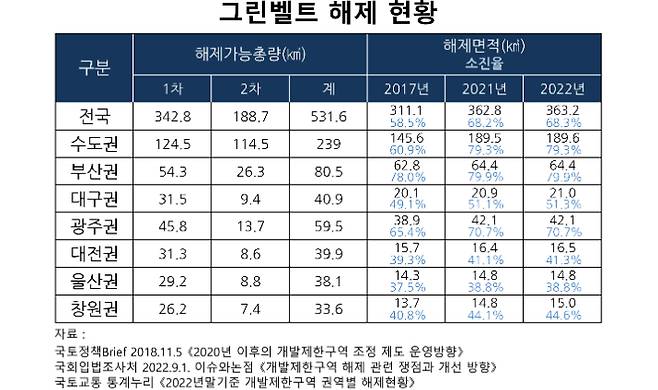 도시권역별 그린벨트 해제가능총량과 실제 해제면적 비교표. 국회입법조사처와 국토연구원 연구결과 및 국토교통부 통계 재구성