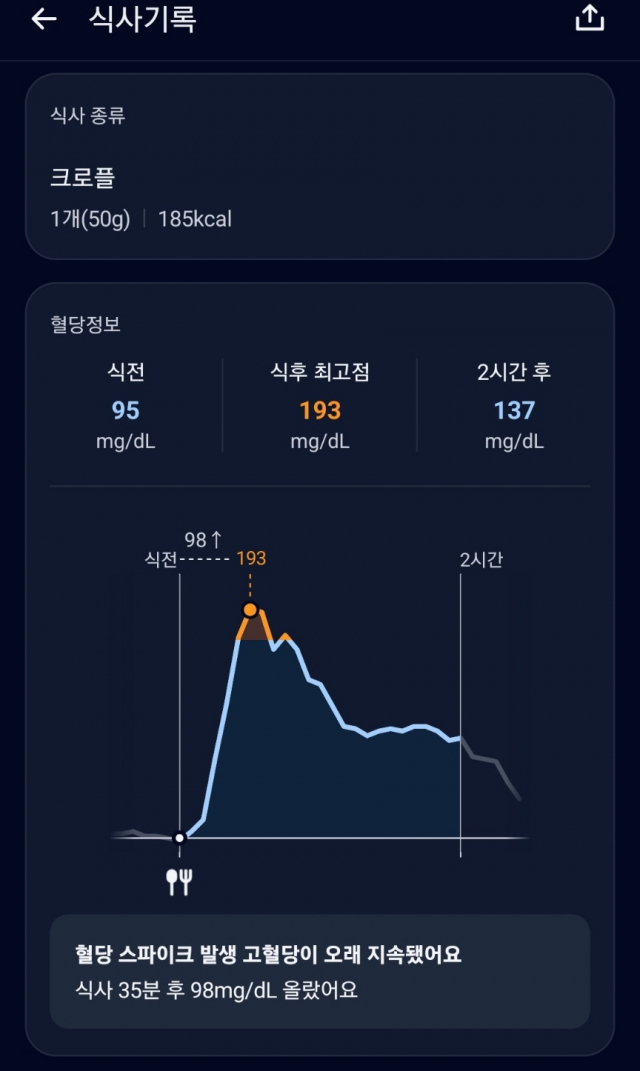 크로플을 먹자 혈당이 35분 만에 98mg/dL 솟구쳐 193mg/dl에 도달했다. 파스타 캡처